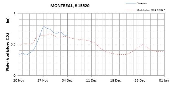 Montreal expected lowest water level above chart datum chart image
