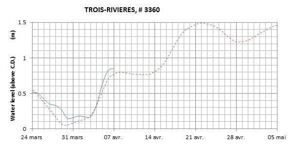 Trois-Rivieres expected lowest water level above chart datum chart image