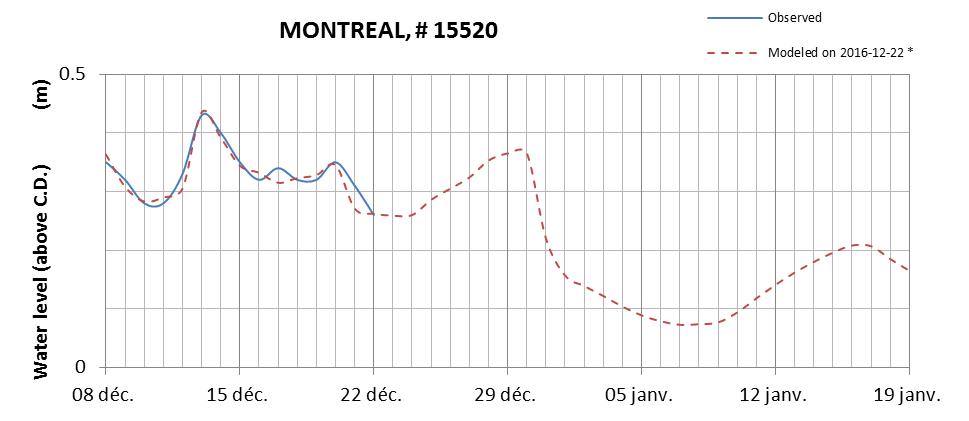 Montreal expected lowest water level above chart datum chart image