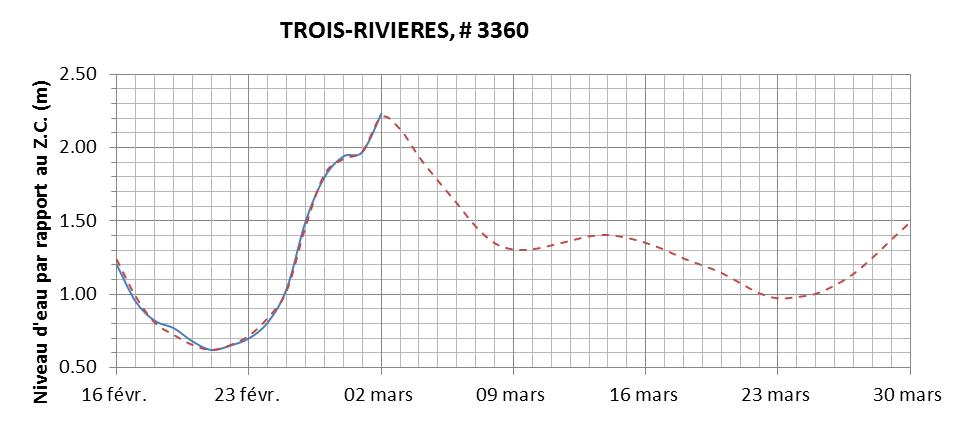 Graphique du niveau d'eau minimal attendu par rapport au zéro des cartes pour Trois-Rivières
