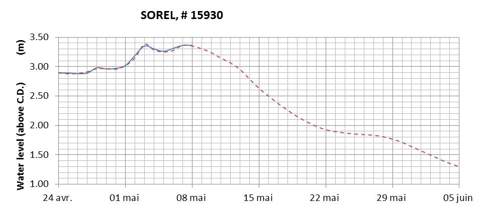 Sorel expected lowest water level above chart datum chart image