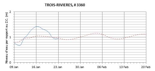 Graphique du niveau d'eau minimal attendu par rapport au zéro des cartes pour Trois-Rivières
